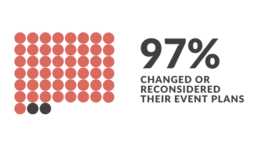 97 percent of nonprofits changed or reconsidered their event plans due to COVID-19