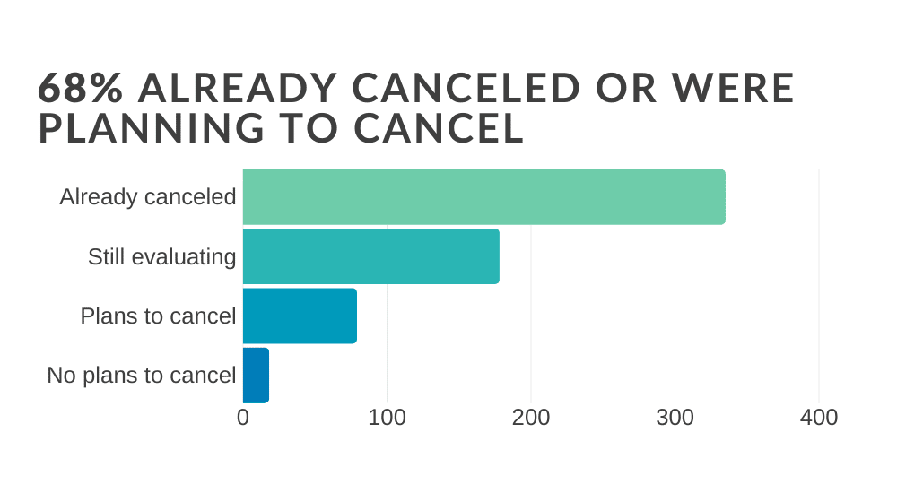 infographic 68% of nonprofit professional already canceled or were planning to cancel their event because of the coronavirus