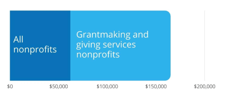 Bar graph shows the median annual event fundraising spend for Grantmaking and Giving Services Nonprofits is just over $150,000 while the median for all nonprofits is just over $50,000.