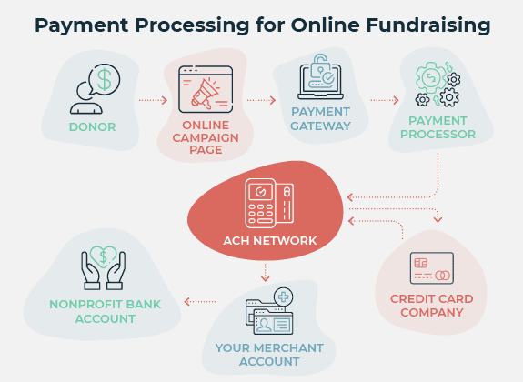 A key part of online fundraising is payment processing, and this is what that process looks like.