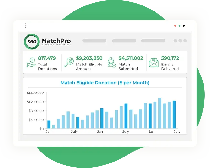 Double the Donation is an effective online fundraising solution for boosting matching gift revenue. 