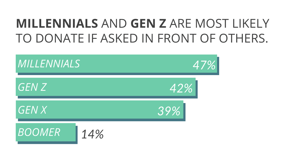 bar graph showing the millennials and gen z  are most likely to give when asked in front of others