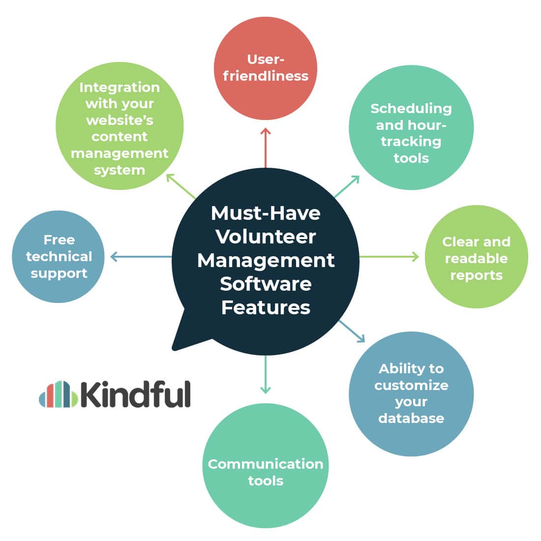 This image shows must-have volunteer management software features, which are described in the bulleted list below. 