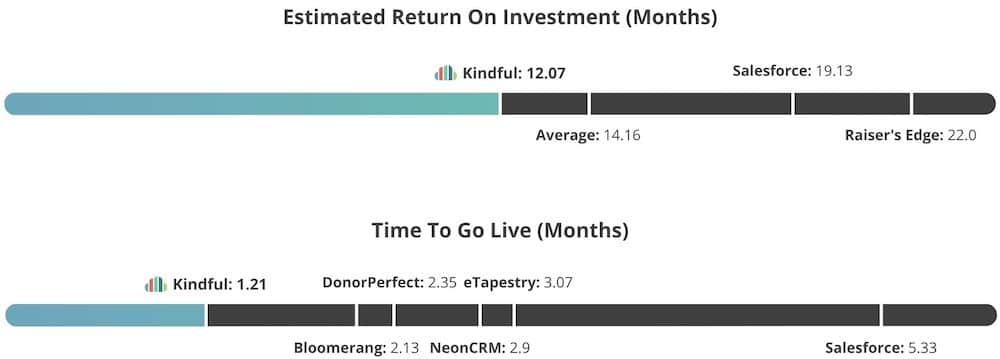 line graph showing data for the best nonprofit crm results