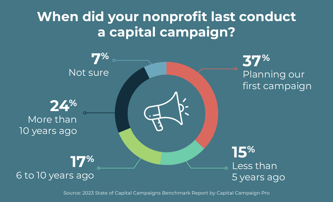 This graphic shows statistics about how frequently nonprofits conduct capital campaigns, with the data listed in the text below.