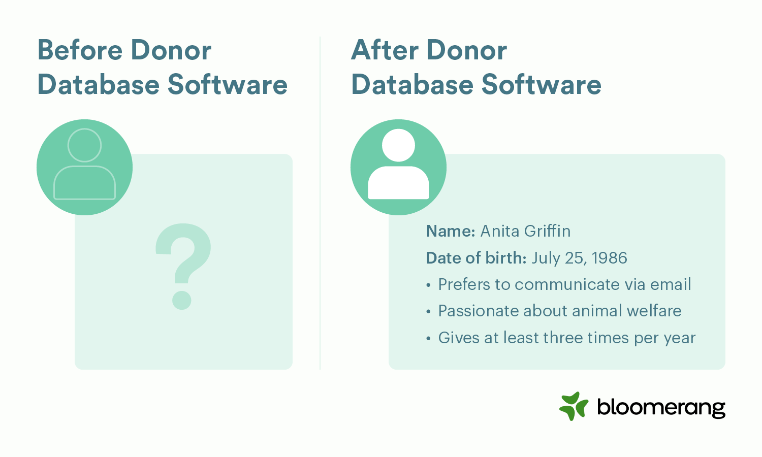 This image shows the benefits of using donor database software. Before, your donors were unknown. Using this software, you can keep track of their personal characteristics, like names, dates of birth, communication preferences, passions, and giving habits. 