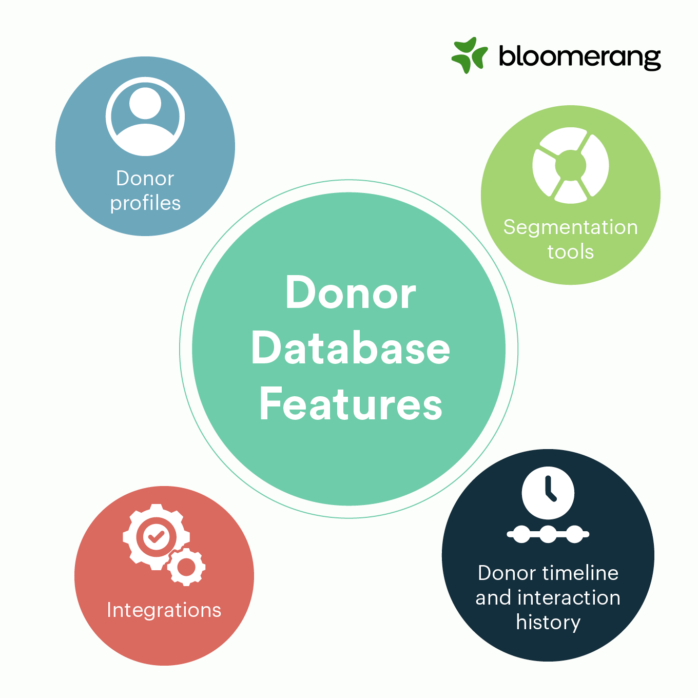 Common donor database features (outlined in the bulleted list below)