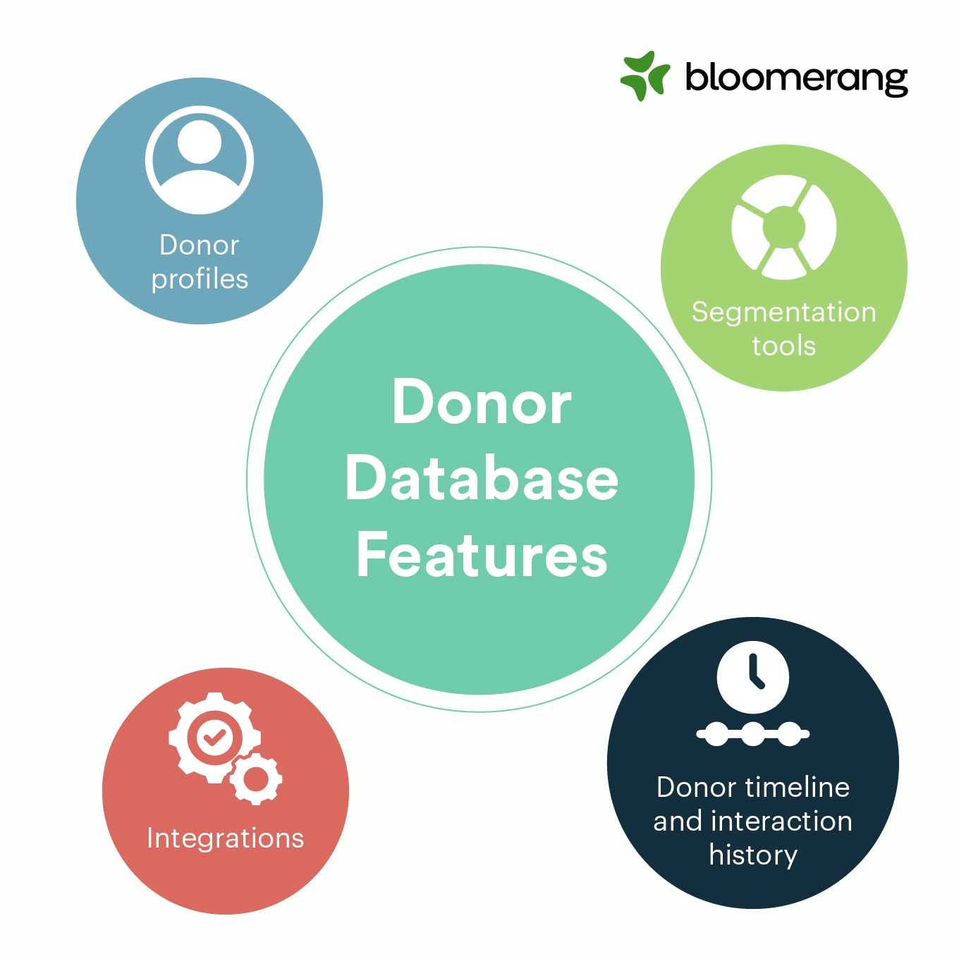 This image shows common donor database features (outlined in the bulleted list below). 