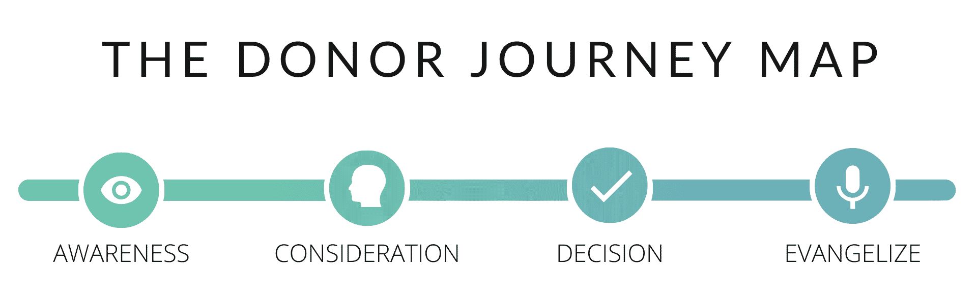 the donor journey map with four stages: awareness, consideration, decision, evangelize