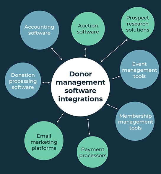 This image shows different platforms that can integrate with your donor management software (explained further below). 