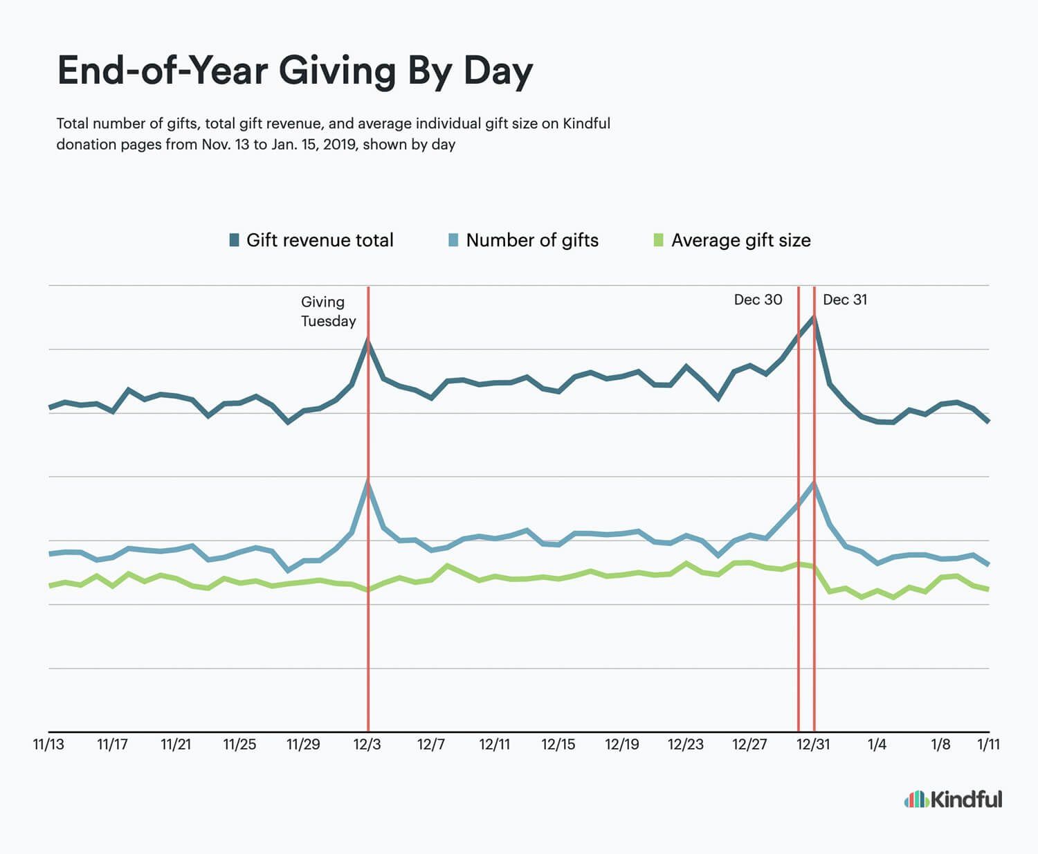 Year-end giving statistics showing total online giving by day in 2019 from Thanksgiving through to Dec 31