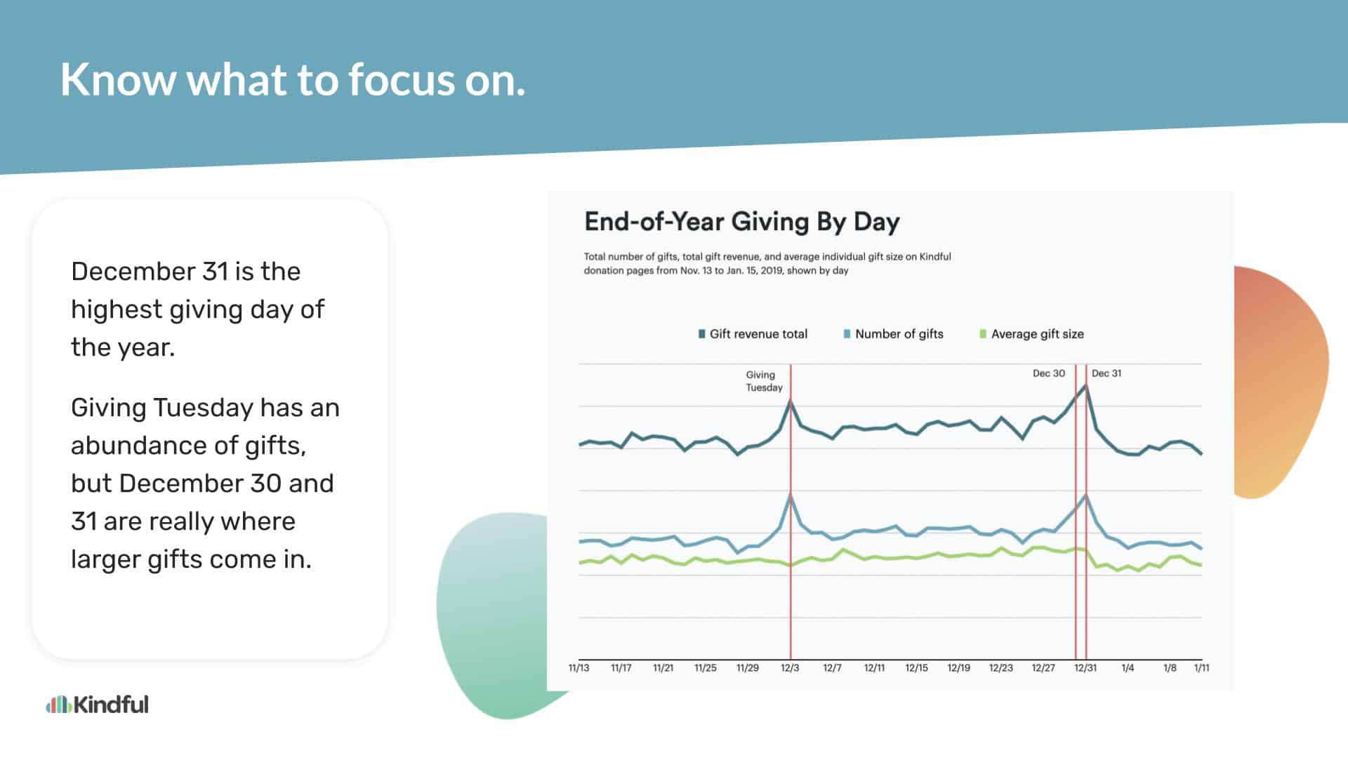 Slide 5: Chart showing peak days on Giving Tuesday, December 30 and 31