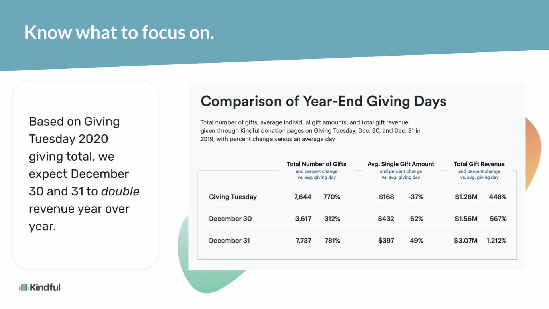 Slide 6: Comparison chart showing December 31 has more than twice the giving potential as Giving Tuesday