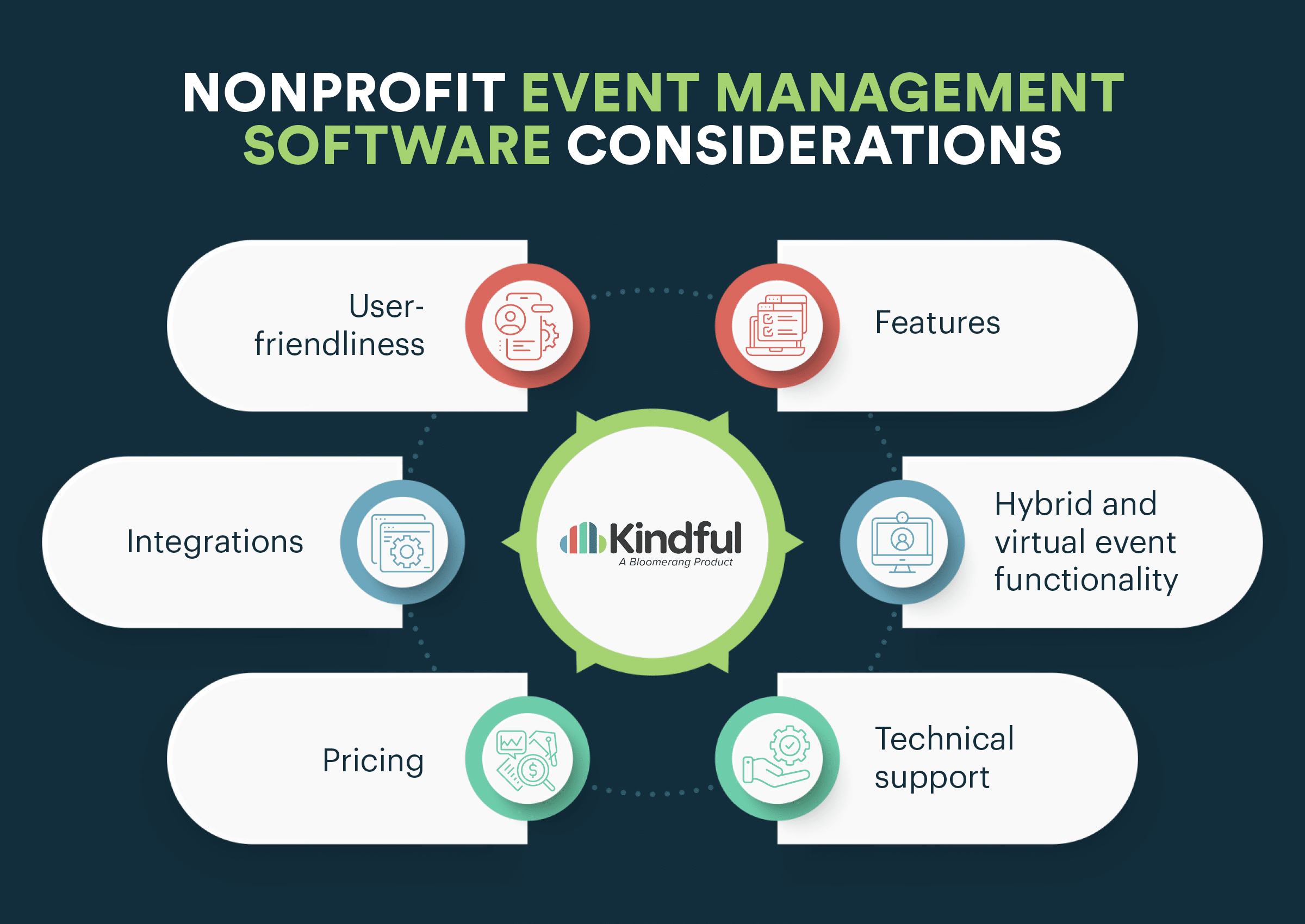Nonprofit event management software considerations (explained in the sections below)
