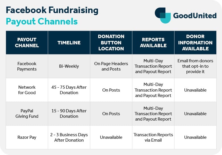 Table comparing four Facebook fundraising payout channels: Facebook Payments, Network for Good, PayPal Giving Fund, and Razor Pay.