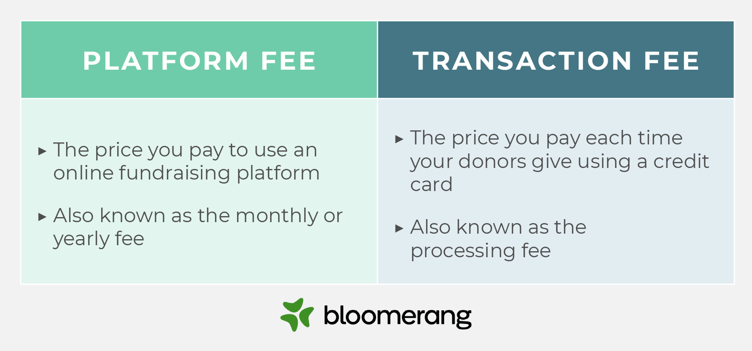 Types of fees related to online fundraising tools (explained below) 