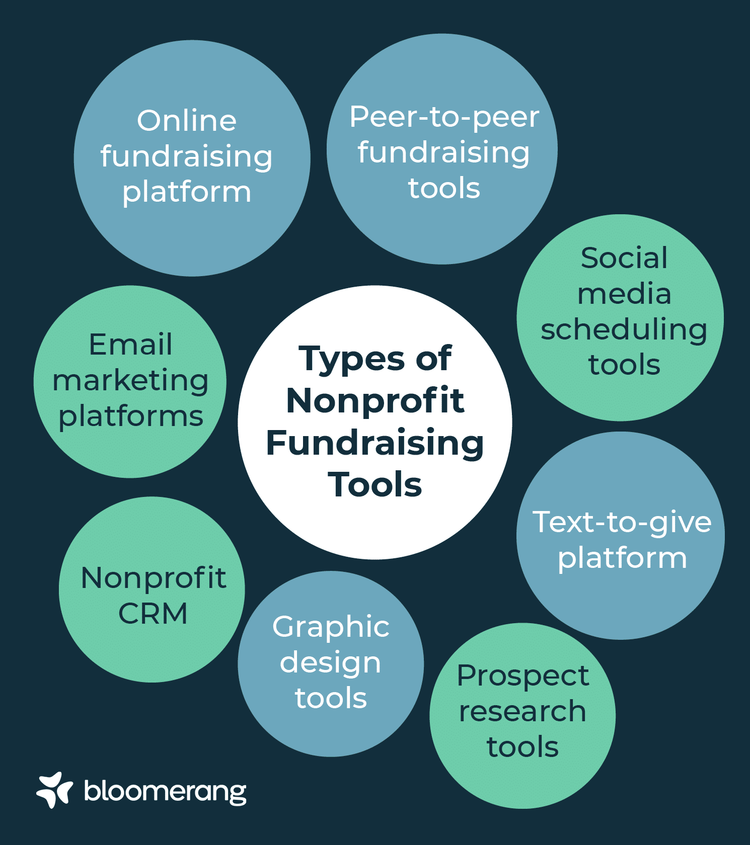 Common types of fundraising tools (listed below) 