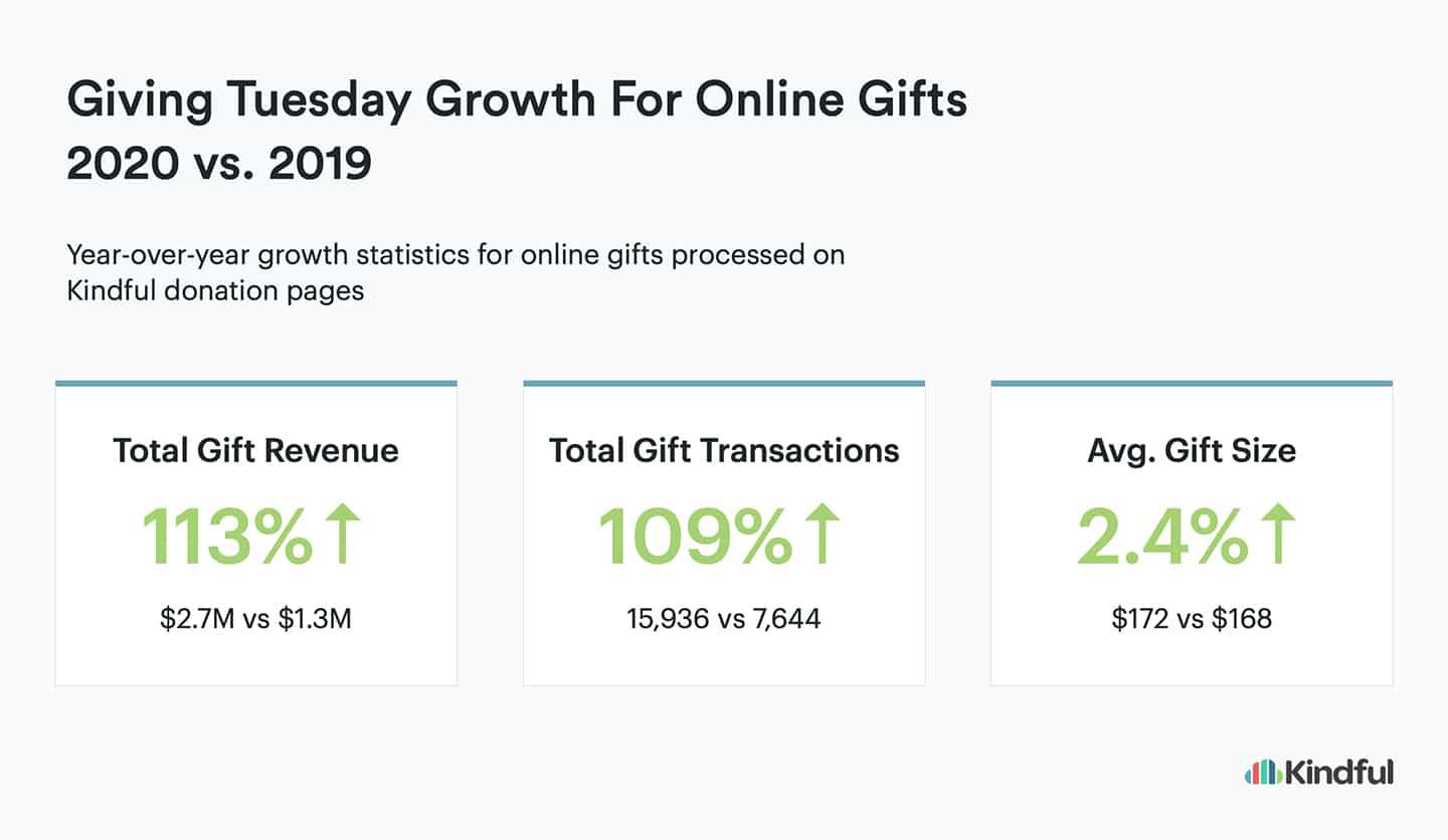 Giving Tuesday statistics chart comparing 2020 and 2019 revenue, transactions, and gift size