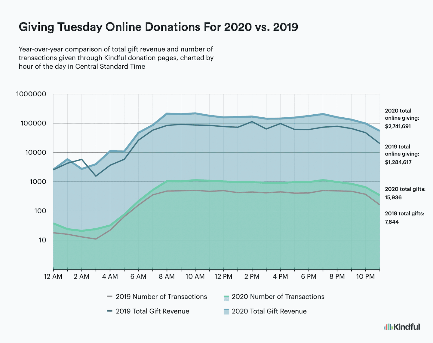 Giving Tuesday statistics on line graph showing online donations in 2020 versus 2019 in transactions and revenue