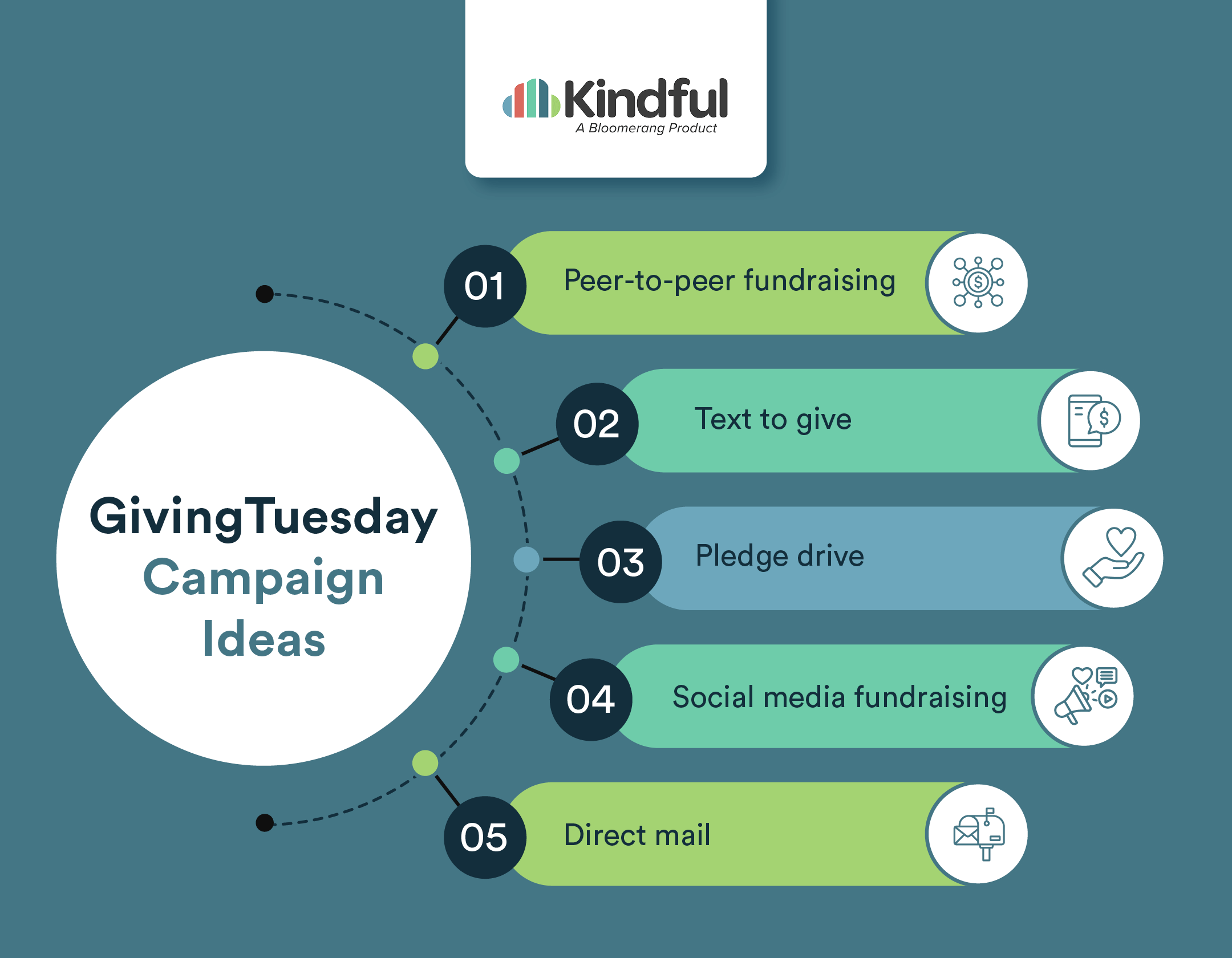 List of GivingTuesday campaign ideas: peer-to-peer fundraising, text to give, pledge drive, social media fundraising, direct mail.