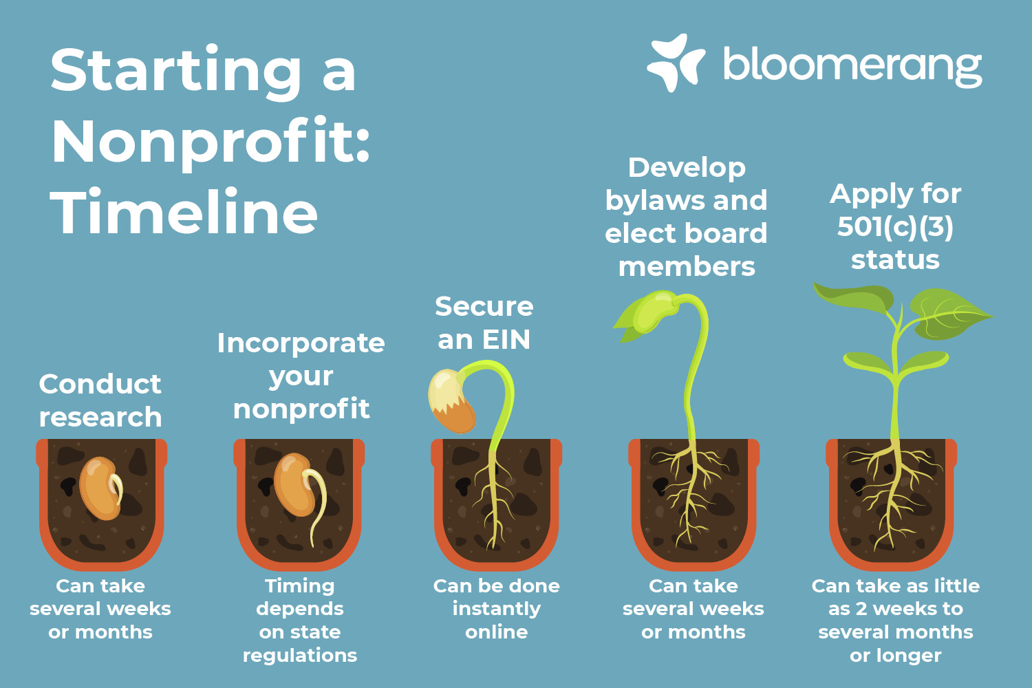 This image shows a timeline depicting the steps of how to start a nonprofit (explained in the bulleted list below).