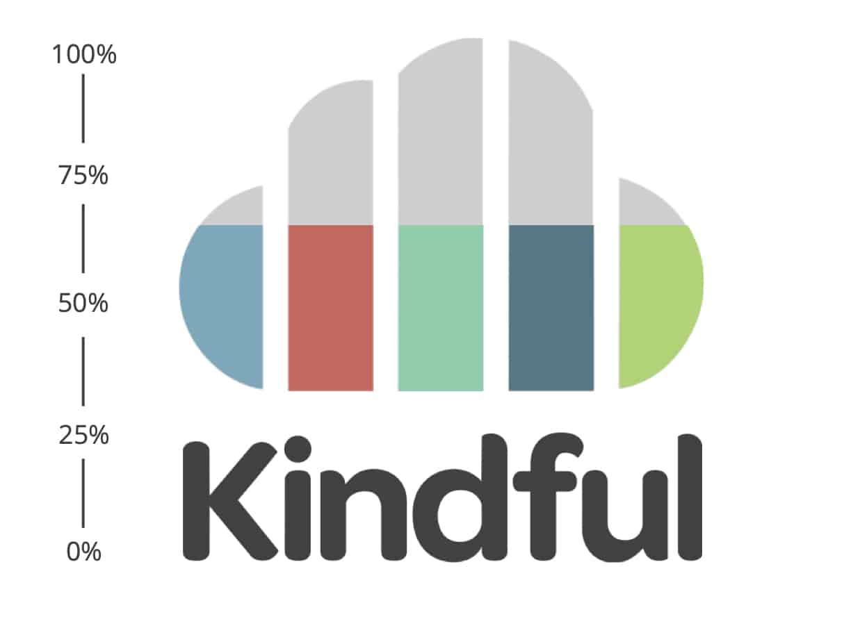 Kindful logo filled with color up to 65% as demonstration of a branded fundraising thermometer