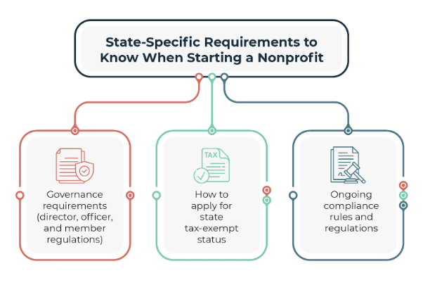 State-specific requirements to know when starting a nonprofit (governance requirements, how to apply for state tax-exempt status, and ongoing compliance rules and regulations)