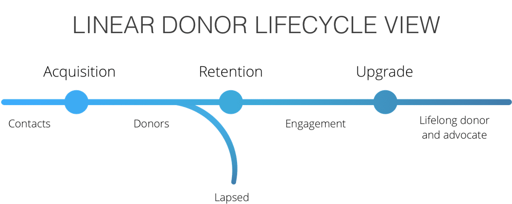 Visual of the donor lifecycle linear map: acquisition, retention, upgrade