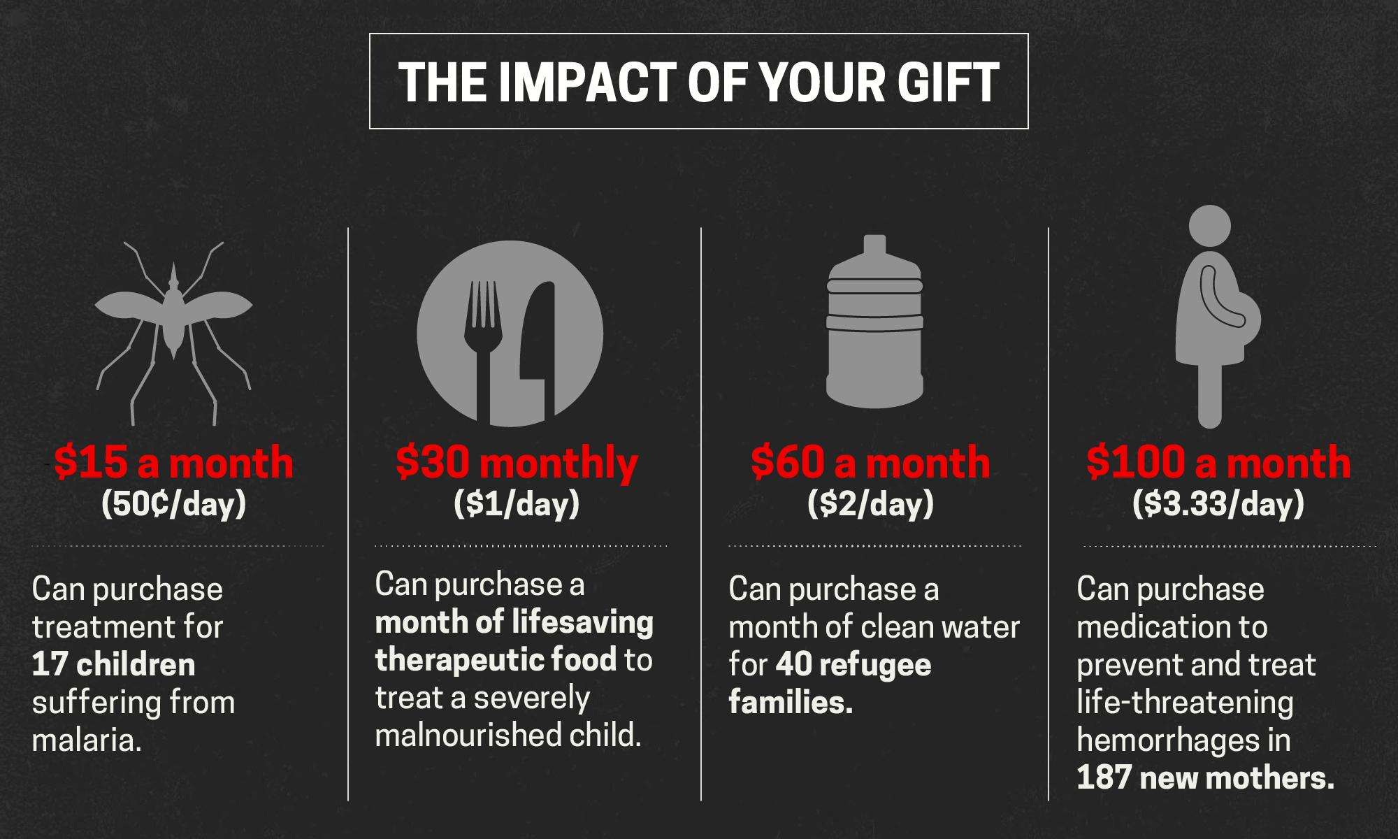 The Doctors Without Borders monthly giving program page highlights the impact of giving at different levels. 