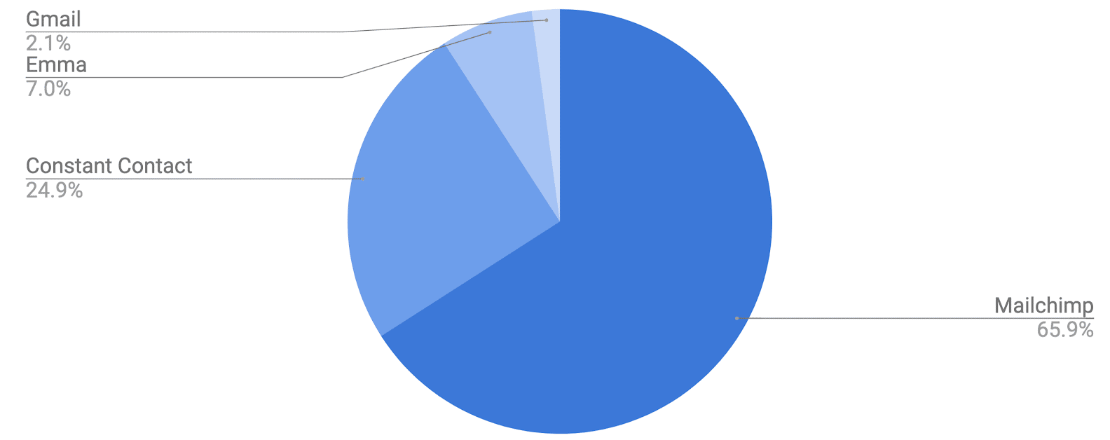 Pie chart showing data for the best and most popular email marketing software for nonprofits including Gmail, Mailchimp, Constant Contact, and Emma