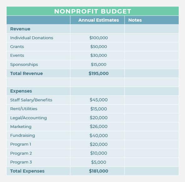 Your budget is your guiding nonprofit accounting document throughout the year.