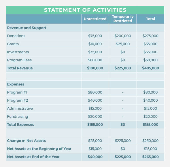 One key report for nonprofit accounting is your statement of activities, showing the expenses and revenues for your organization.