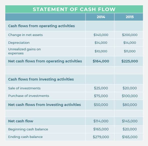 The statement of cash flow is a nonprofit accounting document that shows how cash moves in and out of the organization.