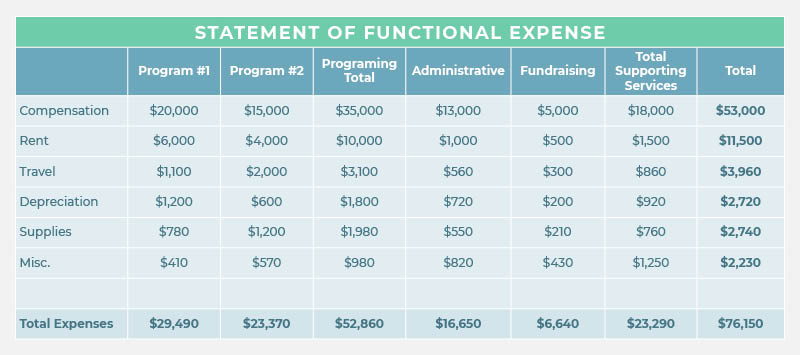 Your statement of functional expense is the nonprofit accounting report that helps when you file your Form 990.