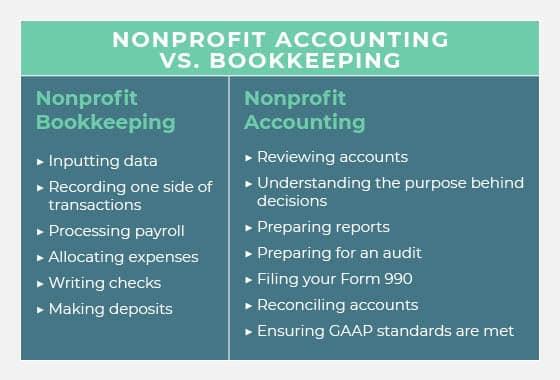 Nonprofit accounting and bookkeeping are often lumped together but differ greatly in many different ways.