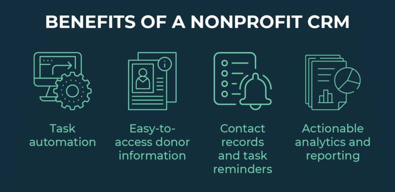 This image shows the benefits of a nonprofit CRM, explained in the text below.