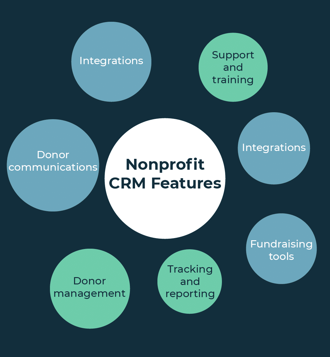 Look for these features in a nonprofit CRM (explained further below). 