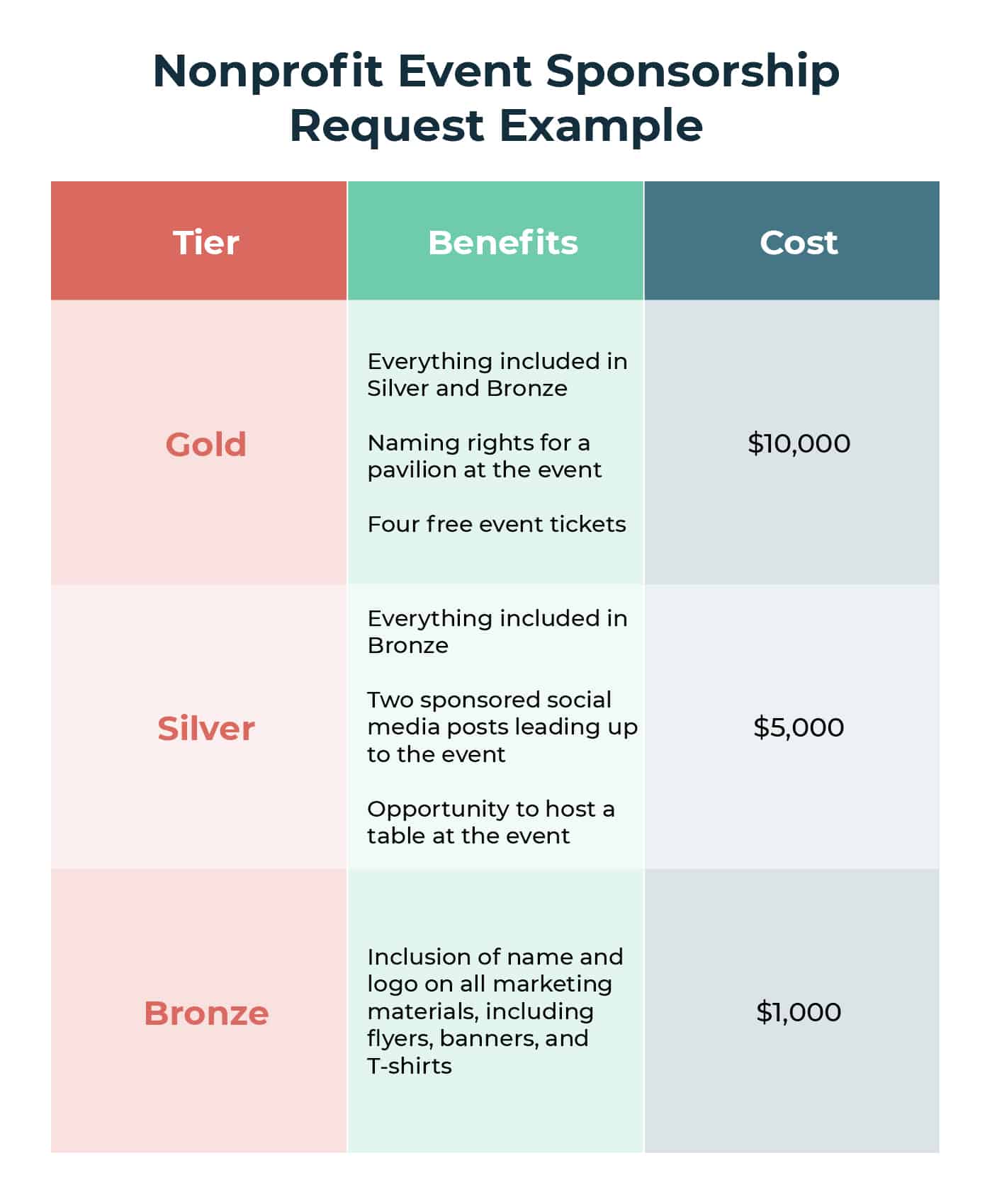 Example sponsorship letter for a nonprofit event, with Gold, Silver, and Bronze tiers