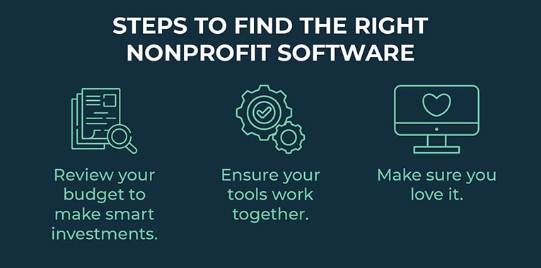 This image shows the steps of finding the right nonprofit software (explained further in the text below).