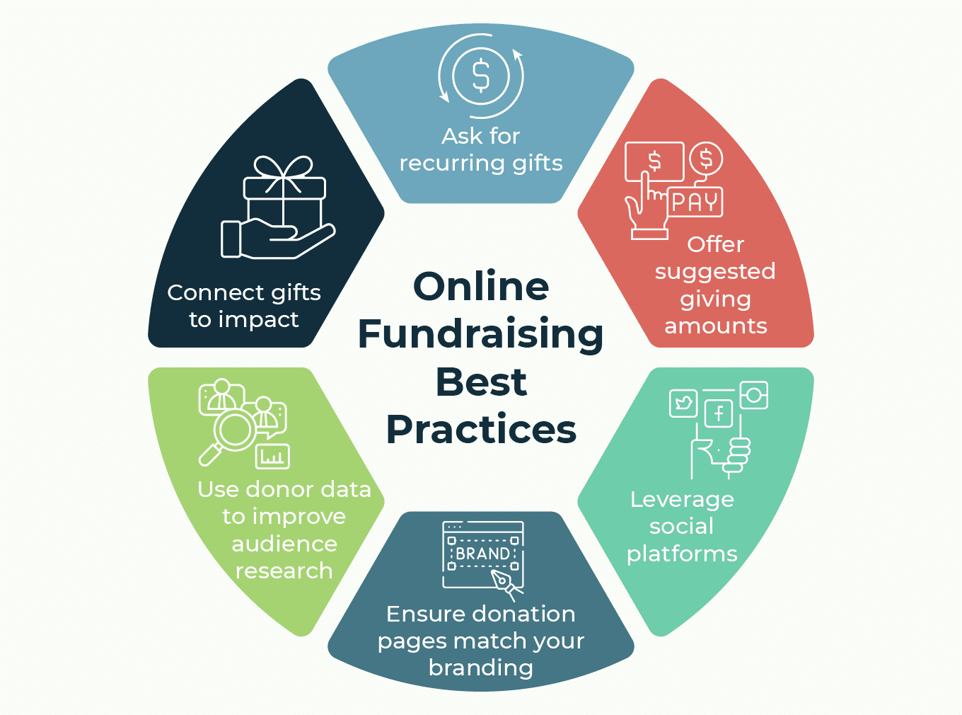 This image shows online fundraising best practices (described in detail in the text below).