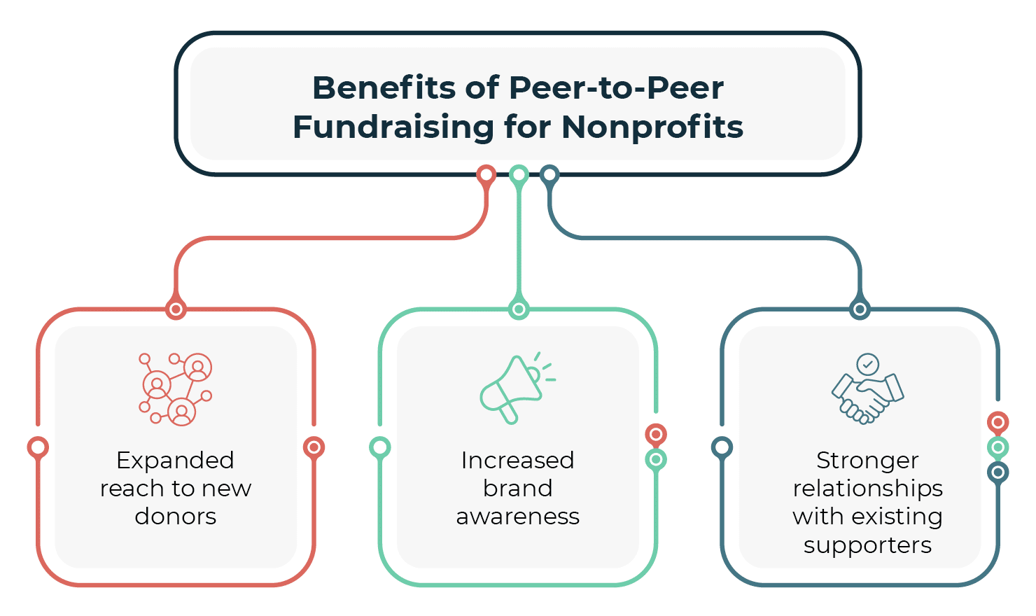 Peer-to-peer fundraising best practices