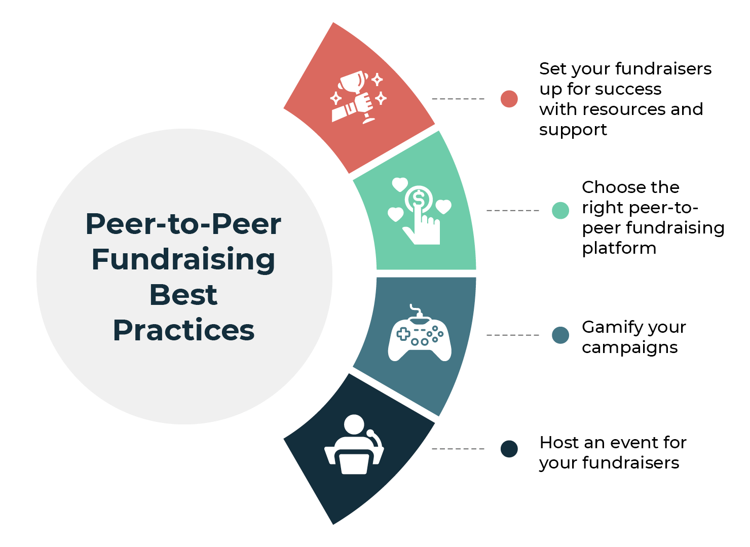 Peer-to-peer fundraising best practices (listed below)