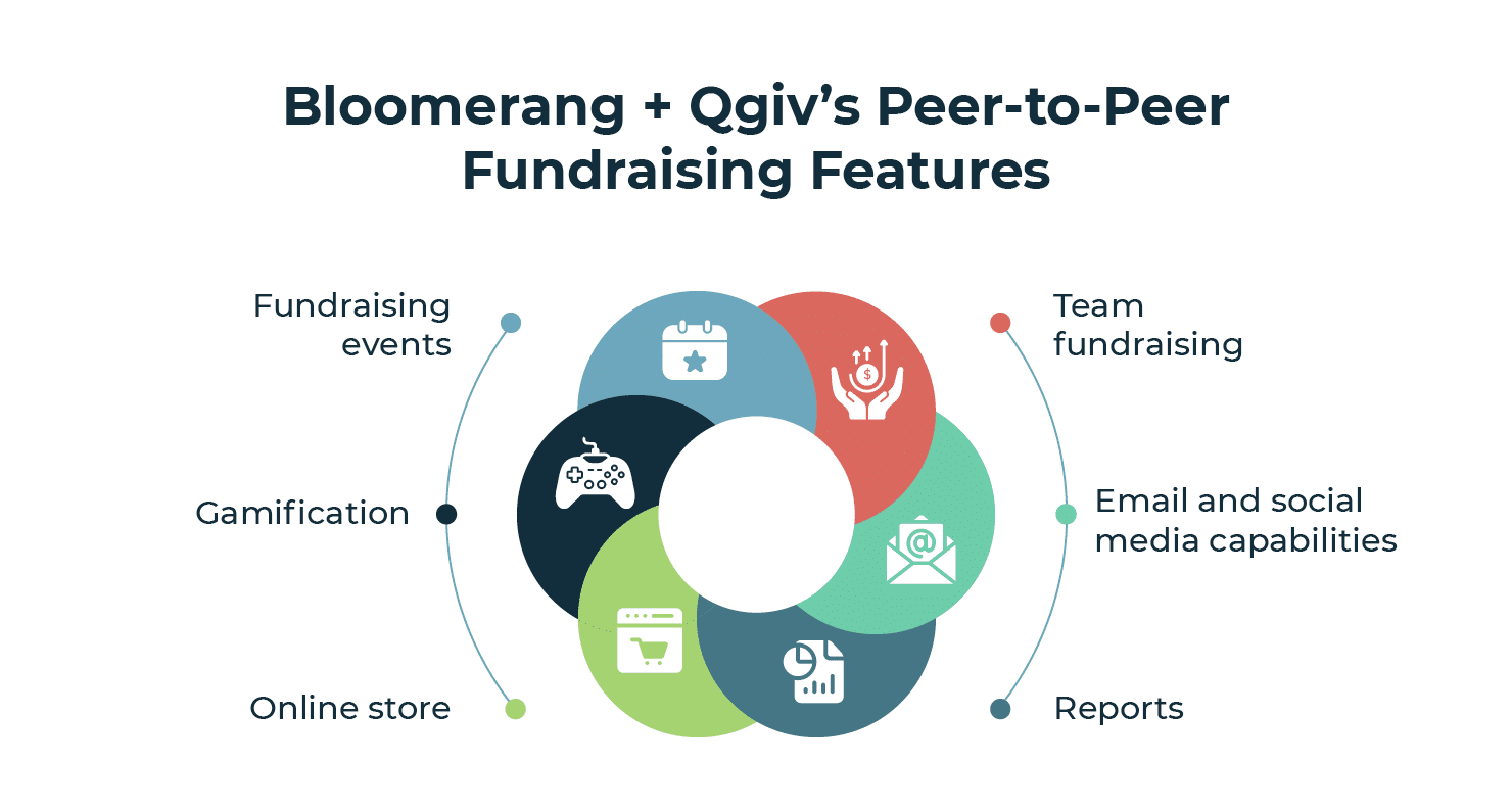 Features of Bloomerang + Qgiv’s peer-to-peer fundraising software (listed below) 