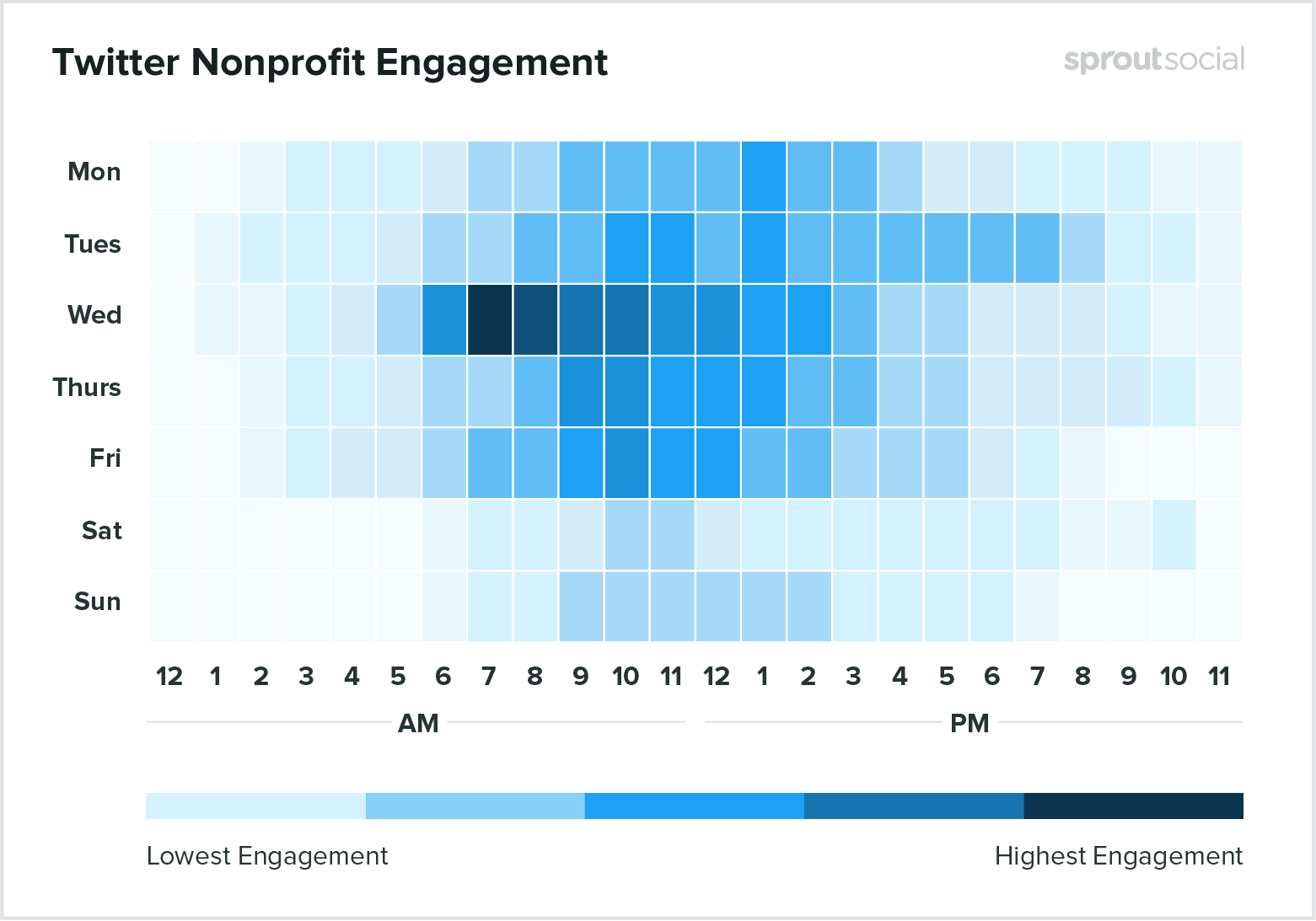 heatmap showing best time for engagement for twitter for nonprofits