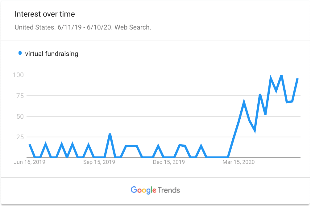 Google Trends line graph showing spiked interest in virtual fundraising from June 2019 to June 2020