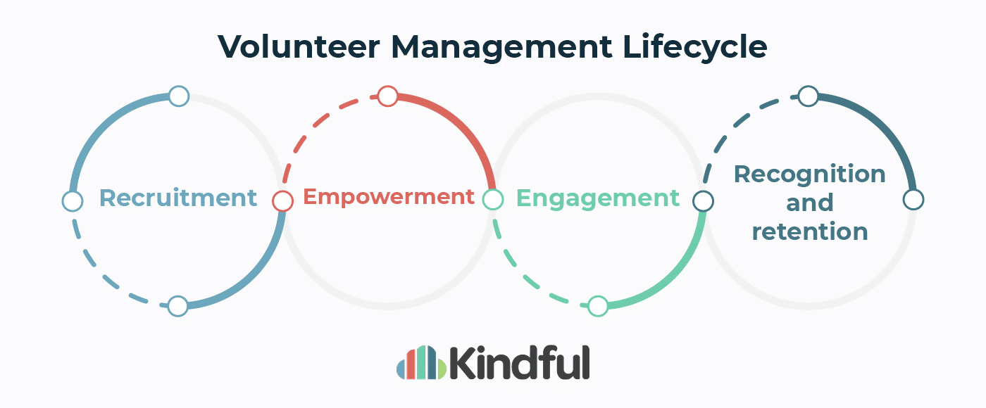 The volunteer management lifecycle: recruitment, empowerment, engagement, recognition, and retention
