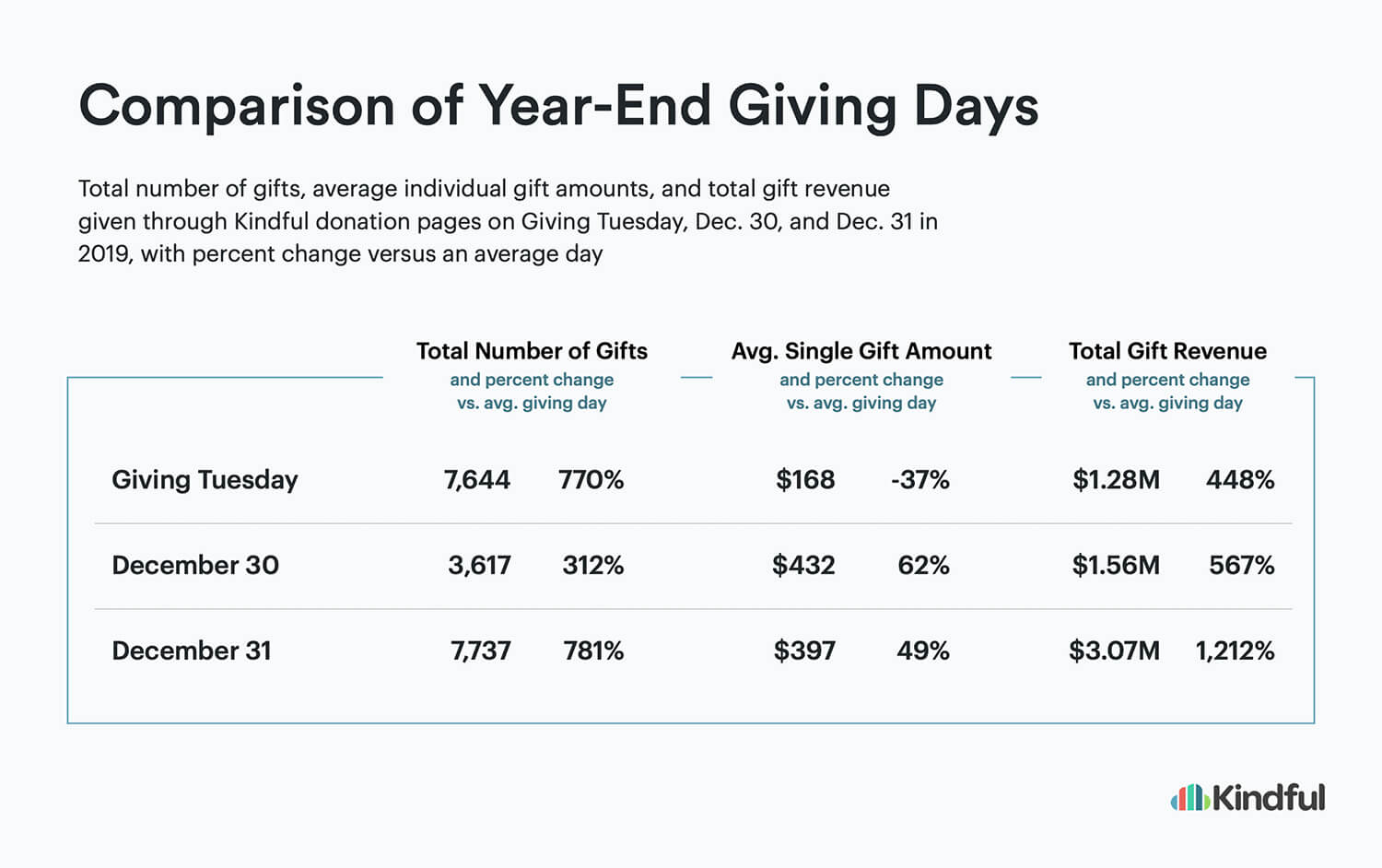 Chart with data that shows biggest giving days compared to Giving Tuesday
